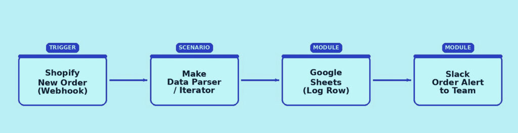Batch operations (e.g. parsing 500 line items) multiply operation count fast — a key cost driver at scale.