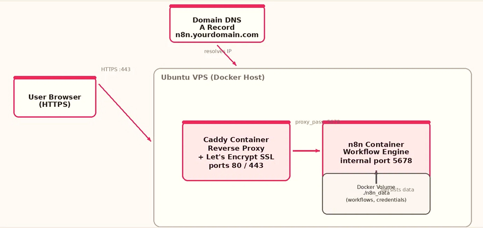 Request flow: browser to reverse proxy to n8n, with automated SSL and persistent storage