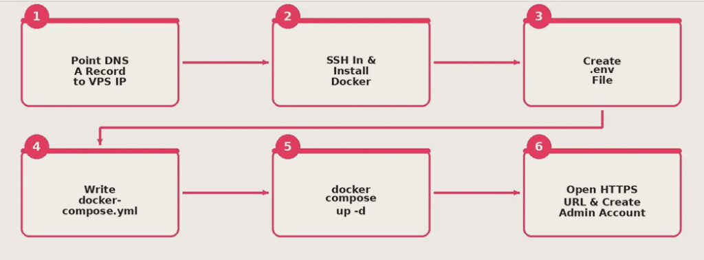 Request flow: browser to reverse proxy to n8n, with automated SSL and persistent storage